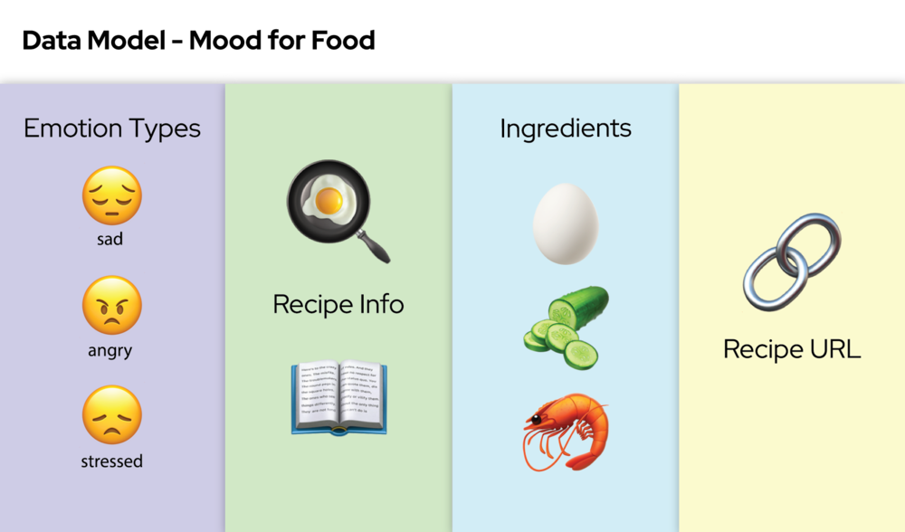 mood-for-food/data-model-mood-for-food.png