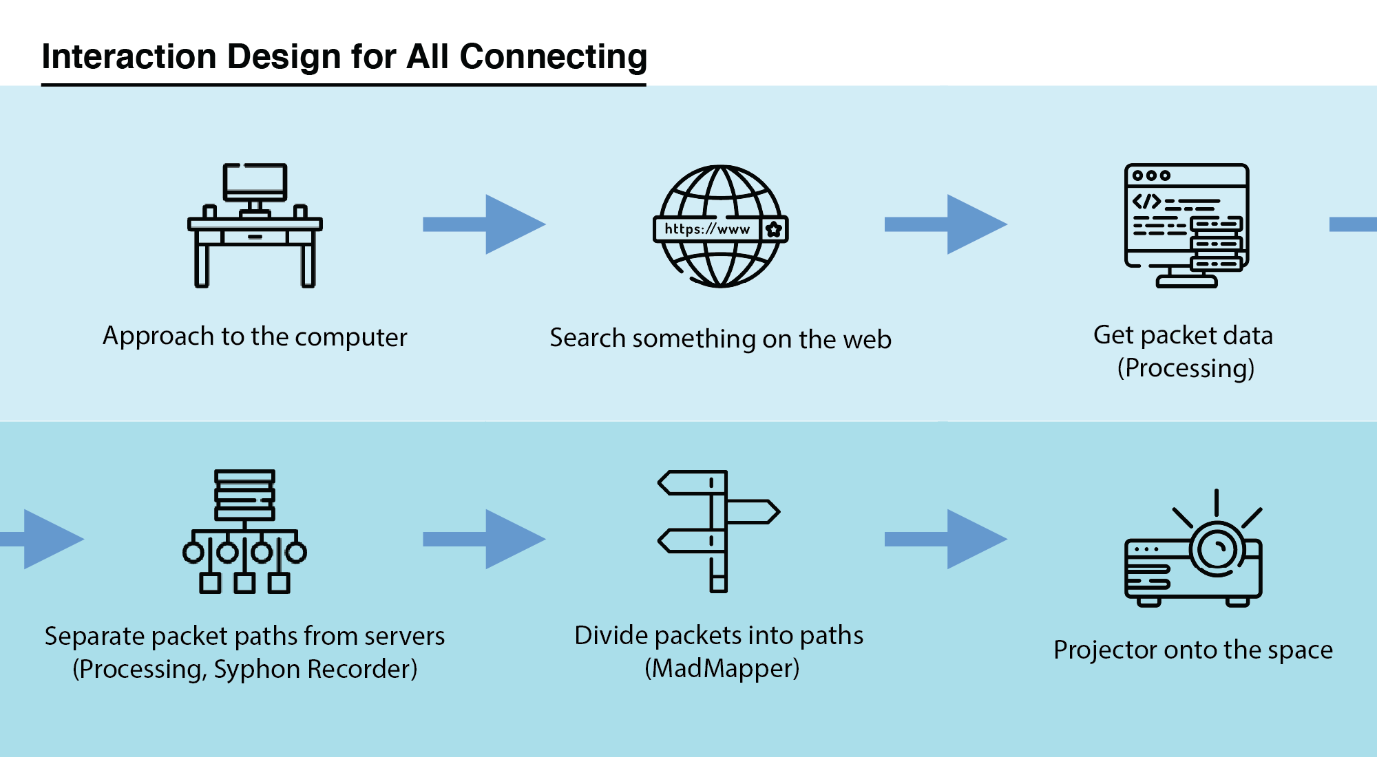 All Connecting interaction design from browser search to projection
